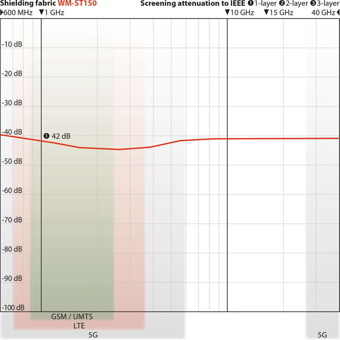 EMF Shielding Fabric WM-ST150 | HF+LF | Width 150 cm