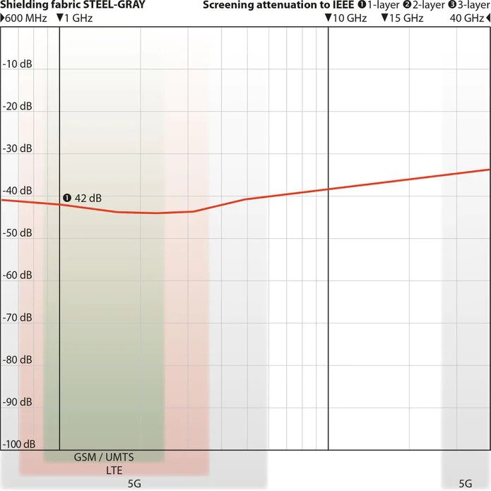 WOREMOR® Snow EMF Blanket