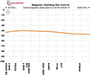 WOREMOR WMF200: Magnetic Shielding Film - Graph