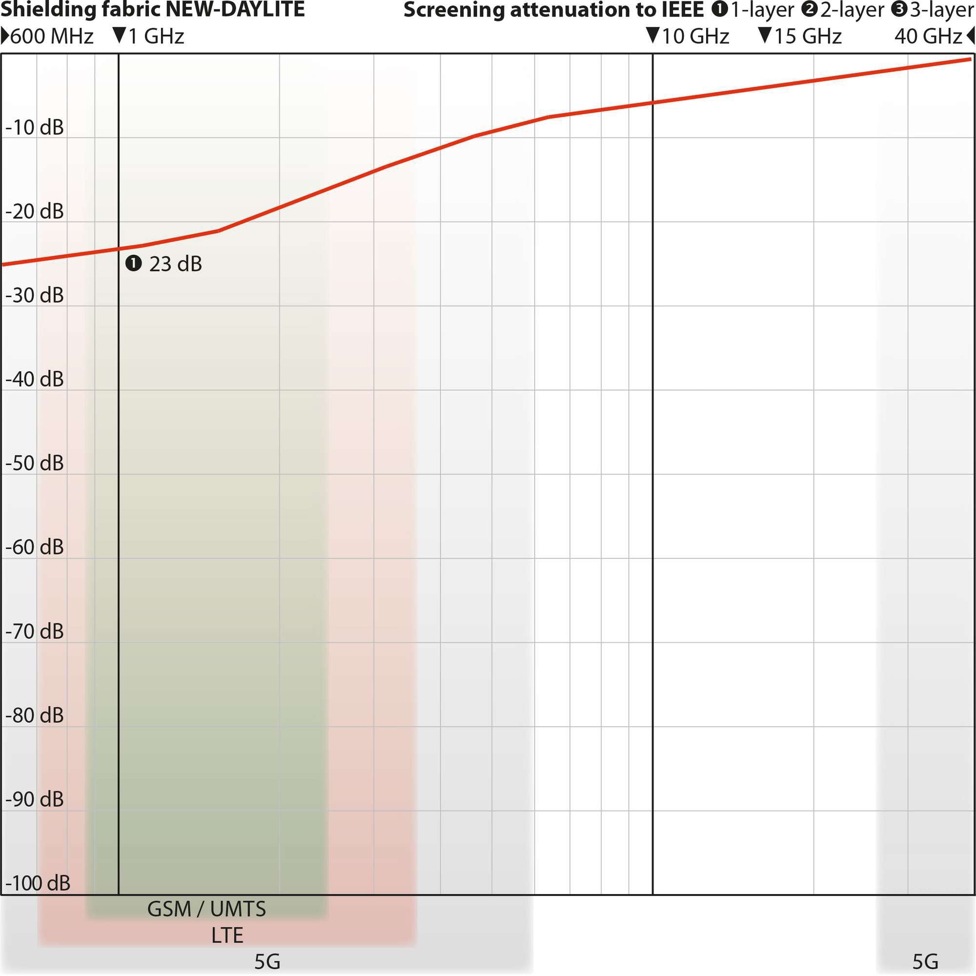 WOREMOR 5G EMF Protection Canopy - New Daylite