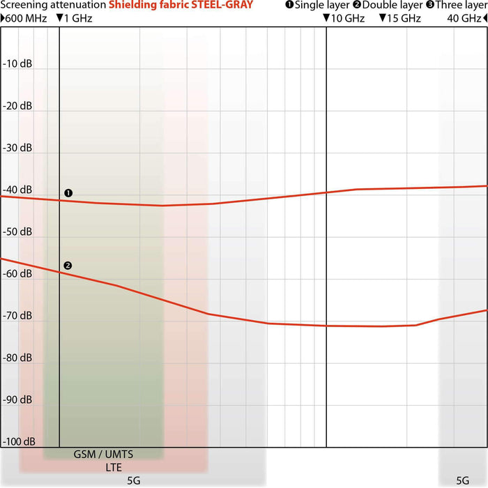 WOREMOR HF / Shielding bedding from Steel-Gray TBL