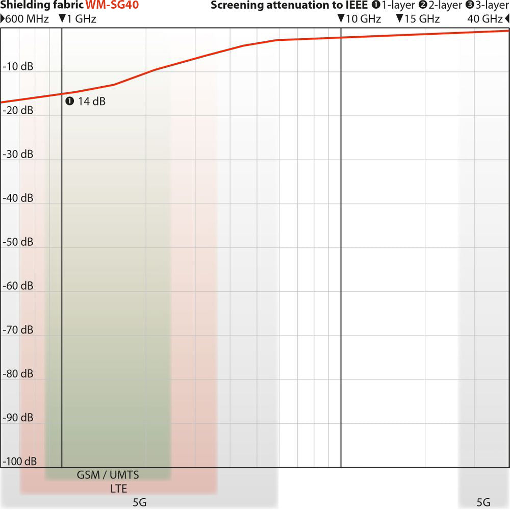 EMF Shielding Fabric - WM-SG40 | LF | Width 150 cm