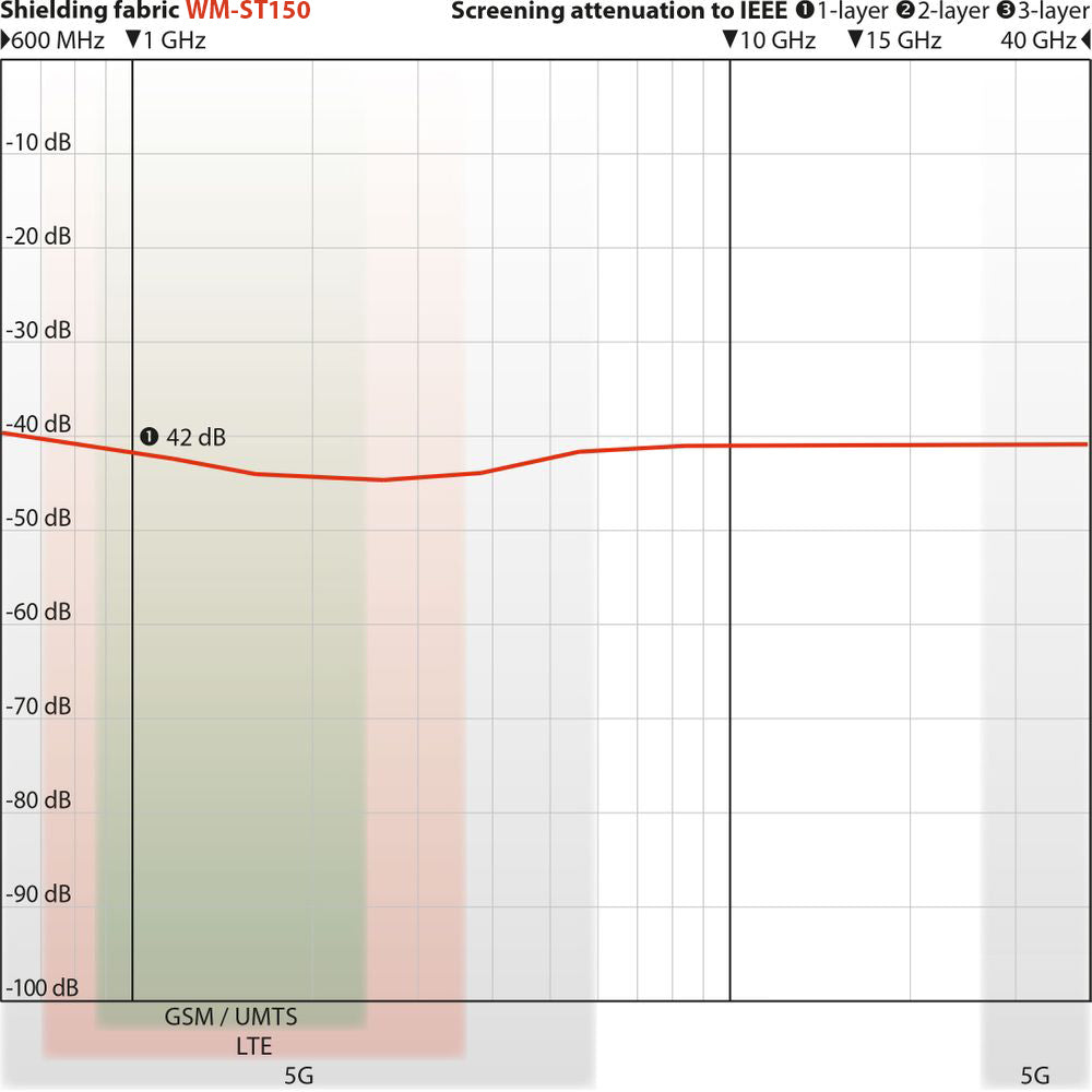 EMF Shielding Fabric WM-ST150 | HF+LF | Width 150 cm