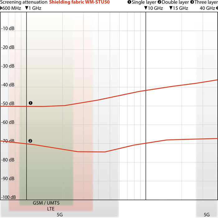 WM-STU50 EMF Protection Fabric