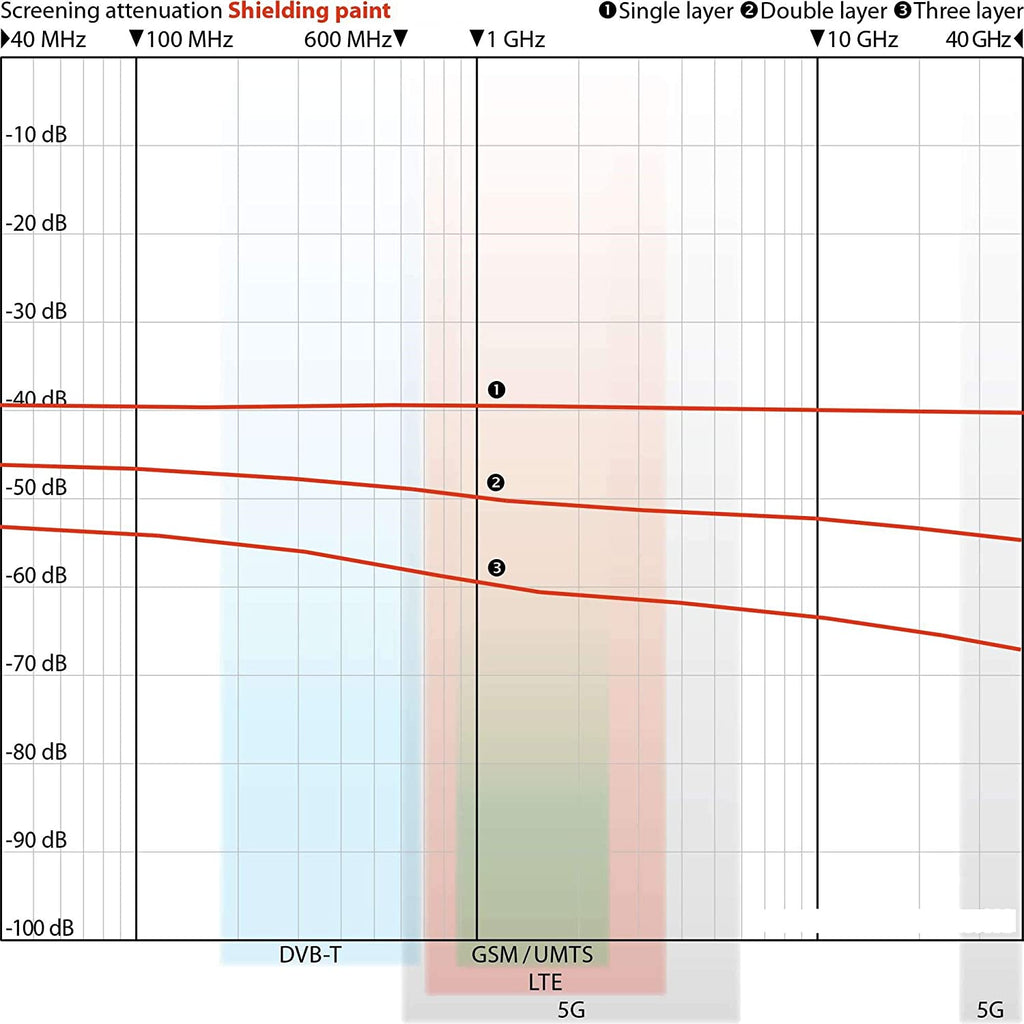 WOREMOR RF-IE50 - EMR Shielding Paint 5L (Internal/External use)