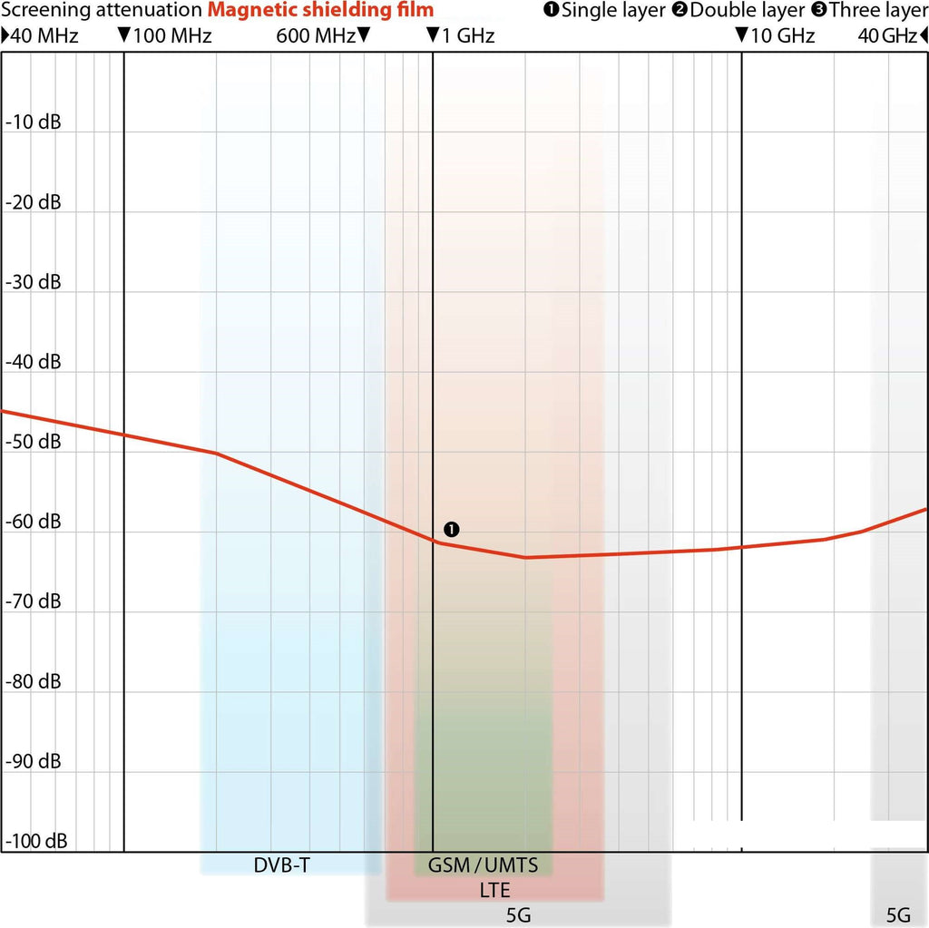WMF-300 Magnetic Shielding