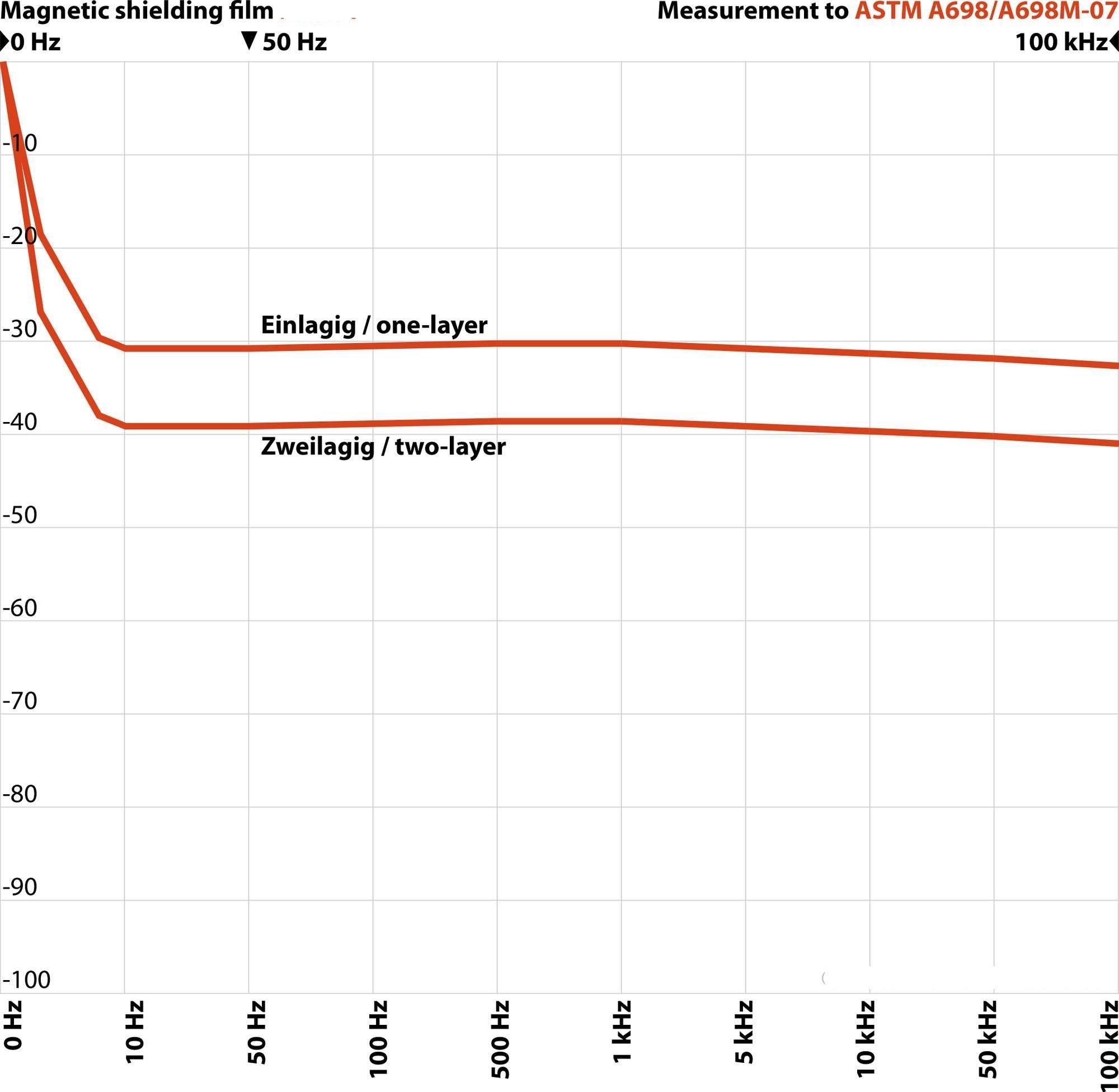 WMF-300 Magnetic Shielding