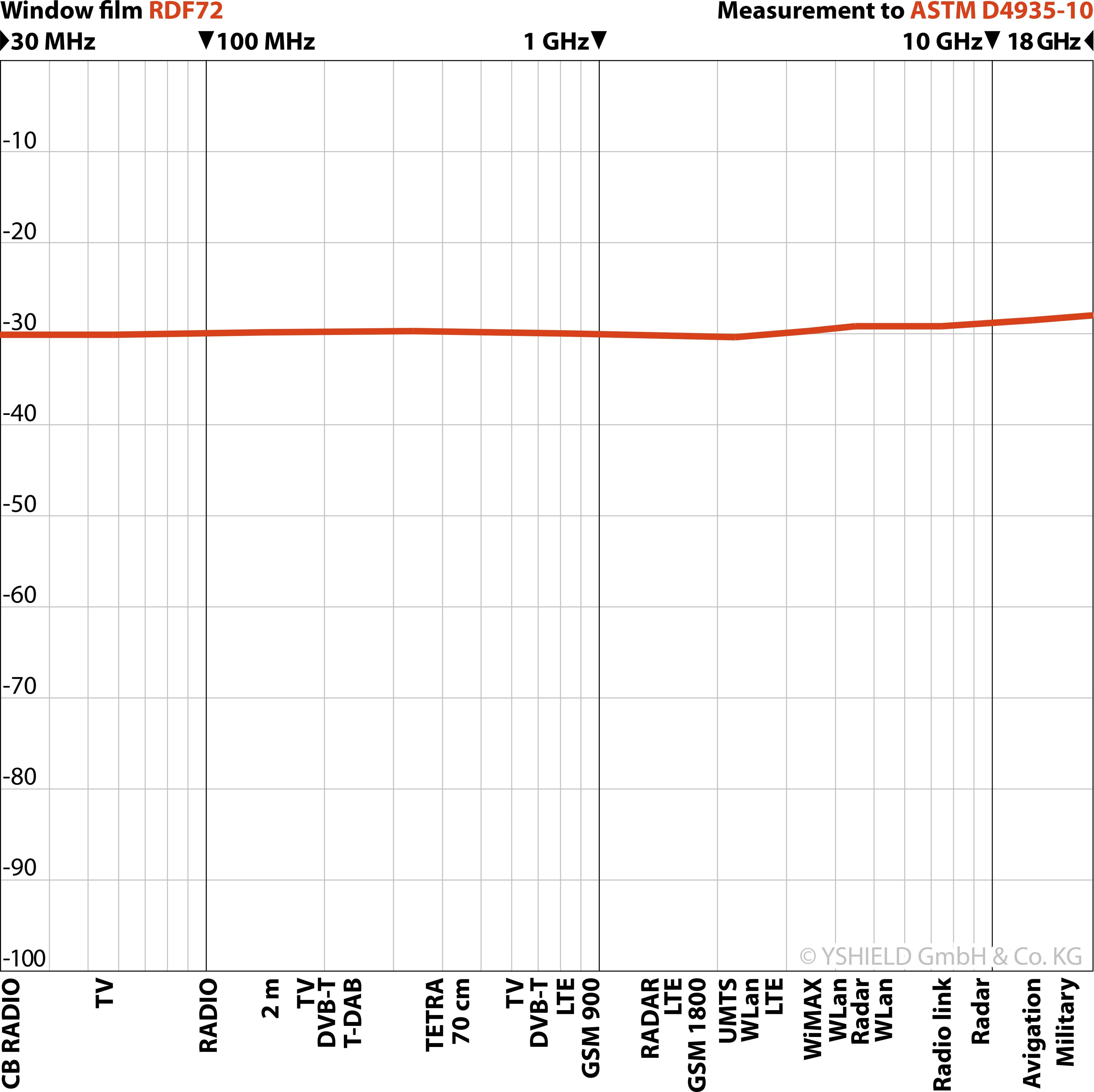 HF EMF Shielding Window Film RDF72 - Graph