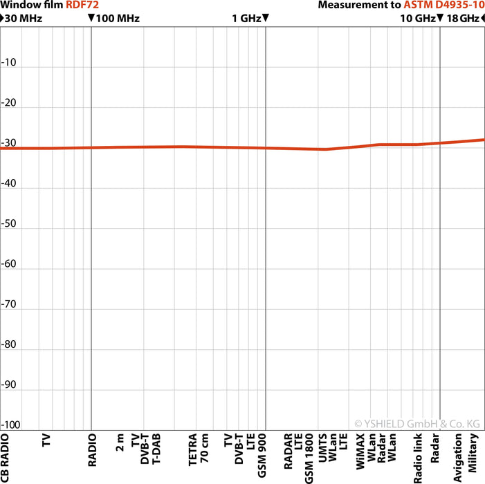 HF EMF Shielding Window Film RDF72 - Graph