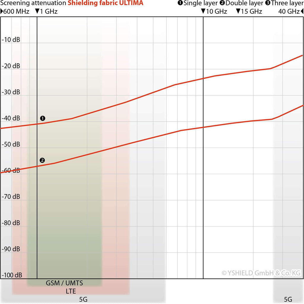Swiss-Shield® Shielding fabric ULTIMA Screening Attenuation Graph